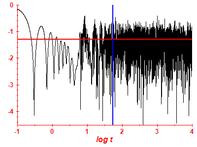 Survival probability log